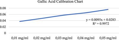 Antioxidant properties of allium turcicum Özhatay & cowley plant extract, its effects on the proliferation and migration of cancer cells